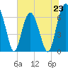 Tide chart for entrance, Cane Patch Creek, Georgia on 2024/06/23
