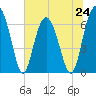 Tide chart for entrance, Cane Patch Creek, Georgia on 2024/06/24