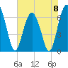 Tide chart for entrance, Cane Patch Creek, Georgia on 2024/06/8