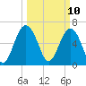 Tide chart for entrance, Cane Patch Creek, Georgia on 2025/03/10
