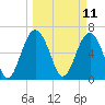 Tide chart for entrance, Cane Patch Creek, Georgia on 2025/03/11
