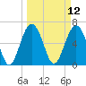 Tide chart for entrance, Cane Patch Creek, Georgia on 2025/03/12