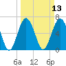 Tide chart for entrance, Cane Patch Creek, Georgia on 2025/03/13