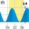 Tide chart for entrance, Cane Patch Creek, Georgia on 2025/03/14