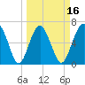 Tide chart for entrance, Cane Patch Creek, Georgia on 2025/03/16