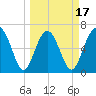 Tide chart for entrance, Cane Patch Creek, Georgia on 2025/03/17