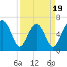 Tide chart for entrance, Cane Patch Creek, Georgia on 2025/03/19