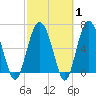 Tide chart for entrance, Cane Patch Creek, Georgia on 2025/03/1