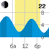 Tide chart for entrance, Cane Patch Creek, Georgia on 2025/03/22