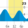 Tide chart for entrance, Cane Patch Creek, Georgia on 2025/03/23