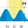 Tide chart for entrance, Cane Patch Creek, Georgia on 2025/03/24