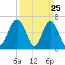 Tide chart for entrance, Cane Patch Creek, Georgia on 2025/03/25