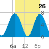 Tide chart for entrance, Cane Patch Creek, Georgia on 2025/03/26