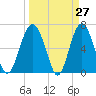 Tide chart for entrance, Cane Patch Creek, Georgia on 2025/03/27