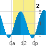 Tide chart for entrance, Cane Patch Creek, Georgia on 2025/03/2