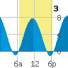 Tide chart for entrance, Cane Patch Creek, Georgia on 2025/03/3