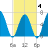 Tide chart for entrance, Cane Patch Creek, Georgia on 2025/03/4