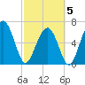 Tide chart for entrance, Cane Patch Creek, Georgia on 2025/03/5