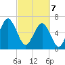 Tide chart for entrance, Cane Patch Creek, Georgia on 2025/03/7