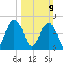 Tide chart for entrance, Cane Patch Creek, Georgia on 2025/03/9