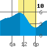 Tide chart for Canoe Bay, Pavlof Bay, Alaska on 2022/02/10