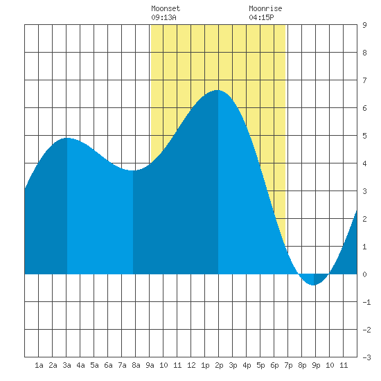 Tide Chart for 2022/02/14