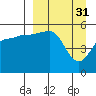 Tide chart for Canoe Bay, Alaska on 2023/03/31