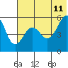 Tide chart for Canoe Bay, Pavlof Bay, Alaska on 2023/07/11
