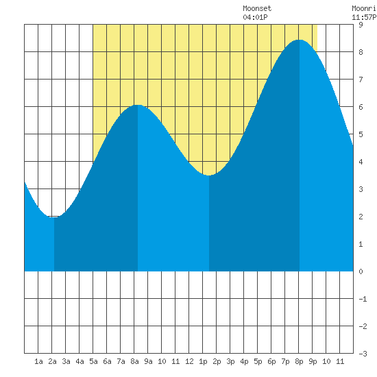 Tide Chart for 2021/08/1