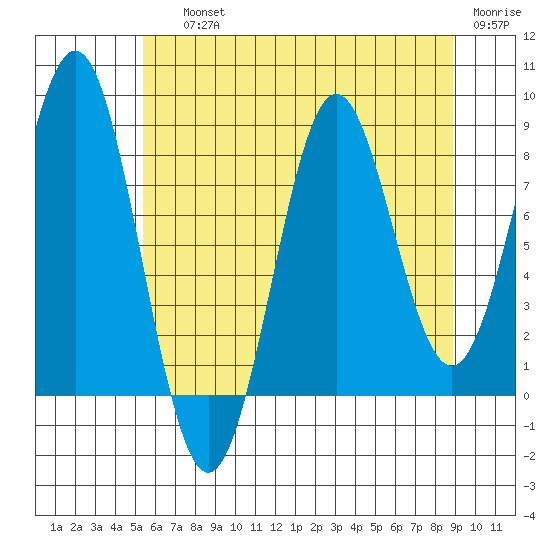 Tide Chart for 2022/08/13