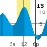 Tide chart for Canoe Cove (north pass), Lisianski Inlet, Alaska on 2023/12/13