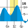 Tide chart for Canoe Cove (north pass), Lisianski Inlet, Alaska on 2023/12/16
