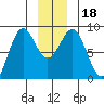 Tide chart for Canoe Cove (north pass), Lisianski Inlet, Alaska on 2023/12/18
