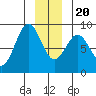 Tide chart for Canoe Cove (north pass), Lisianski Inlet, Alaska on 2023/12/20