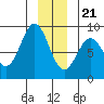 Tide chart for Canoe Cove (north pass), Lisianski Inlet, Alaska on 2023/12/21