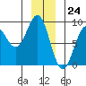 Tide chart for Canoe Cove (north pass), Lisianski Inlet, Alaska on 2023/12/24