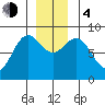 Tide chart for Canoe Cove (north pass), Lisianski Inlet, Alaska on 2023/12/4