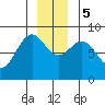 Tide chart for Canoe Cove (north pass), Lisianski Inlet, Alaska on 2023/12/5