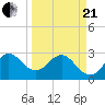 Tide chart for Canova Beach, Florida on 2021/03/21
