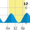 Tide chart for Canova Beach, Florida on 2021/04/12