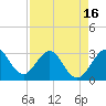Tide chart for Canova Beach, Florida on 2021/04/16