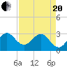 Tide chart for Canova Beach, Florida on 2021/04/20