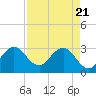 Tide chart for Canova Beach, Florida on 2021/04/21