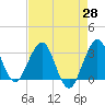 Tide chart for Canova Beach, Florida on 2021/04/28