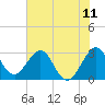 Tide chart for Canova Beach, Florida on 2021/06/11
