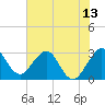 Tide chart for Canova Beach, Florida on 2021/06/13