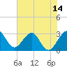 Tide chart for Canova Beach, Florida on 2021/06/14