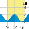 Tide chart for Canova Beach, Florida on 2021/06/15
