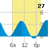 Tide chart for Canova Beach, Florida on 2021/06/27