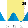 Tide chart for Canova Beach, Florida on 2021/06/28